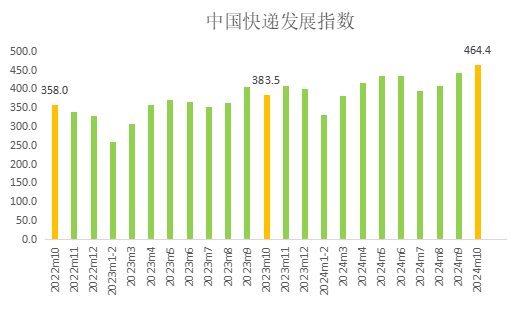 中國快遞發(fā)展指數(shù)報告：10月快遞行業(yè)業(yè)務(wù)增速明顯加快