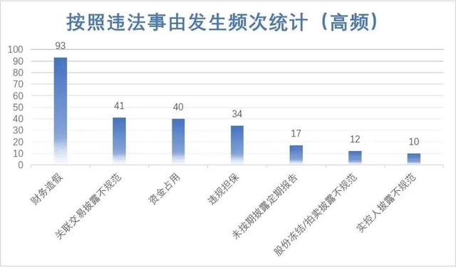 上半年信披處罰同比大增47% 違規(guī)為何屢禁不止？