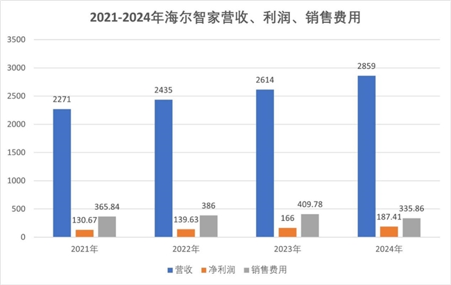 4年凈增588億，費用卻大幅下降，海爾智家是如何做到的？